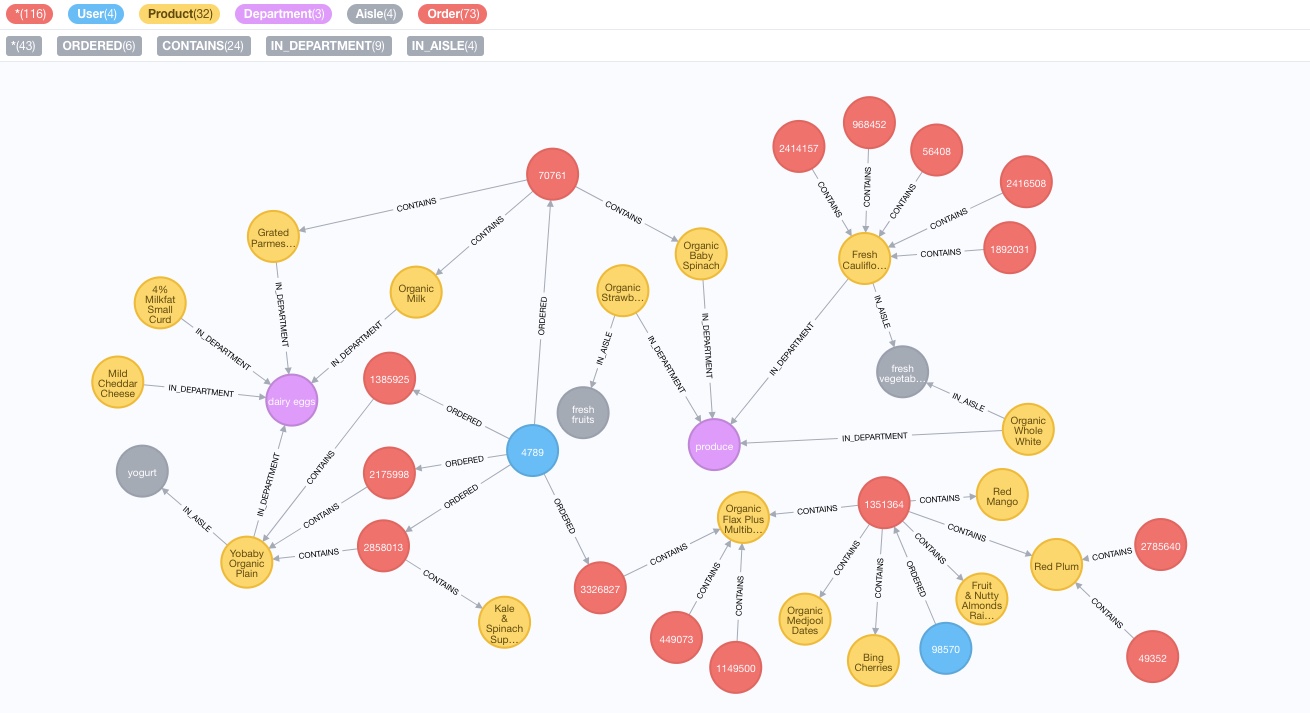 Instacart Graph