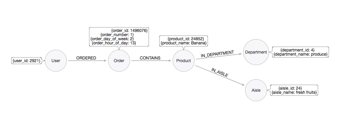 Property Graph Model